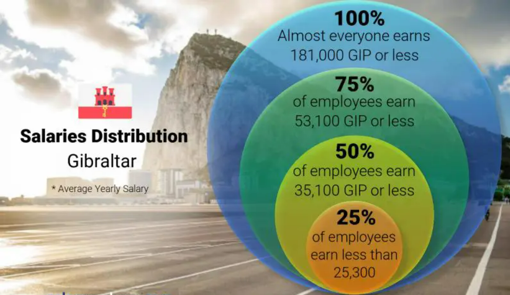 Qué salario se puede esperar al trabajar en Gibraltar